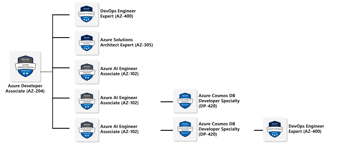 Azure Certification Path