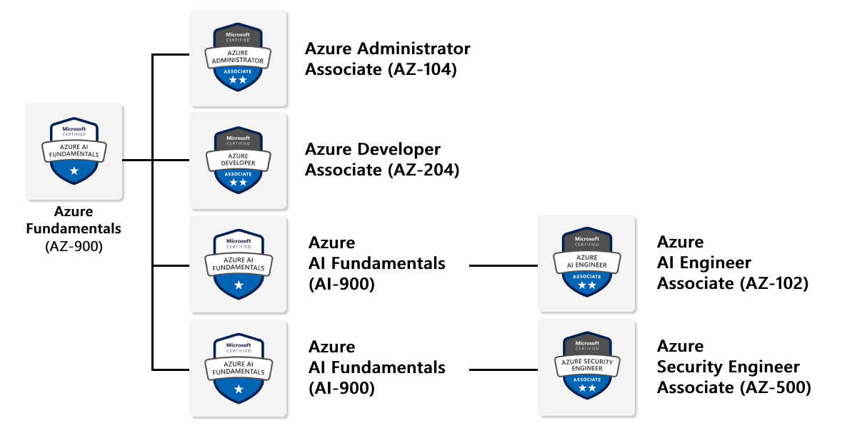 Azure Certification Path