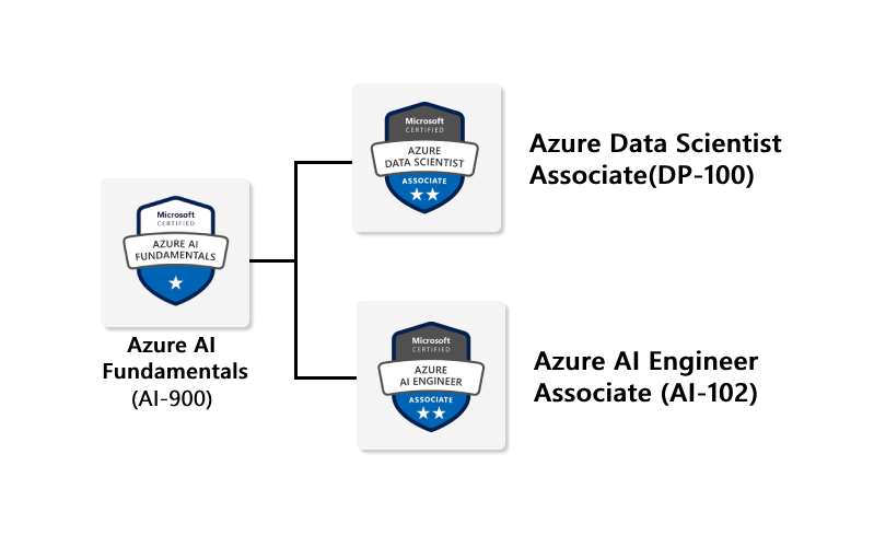 Azure Certification Path