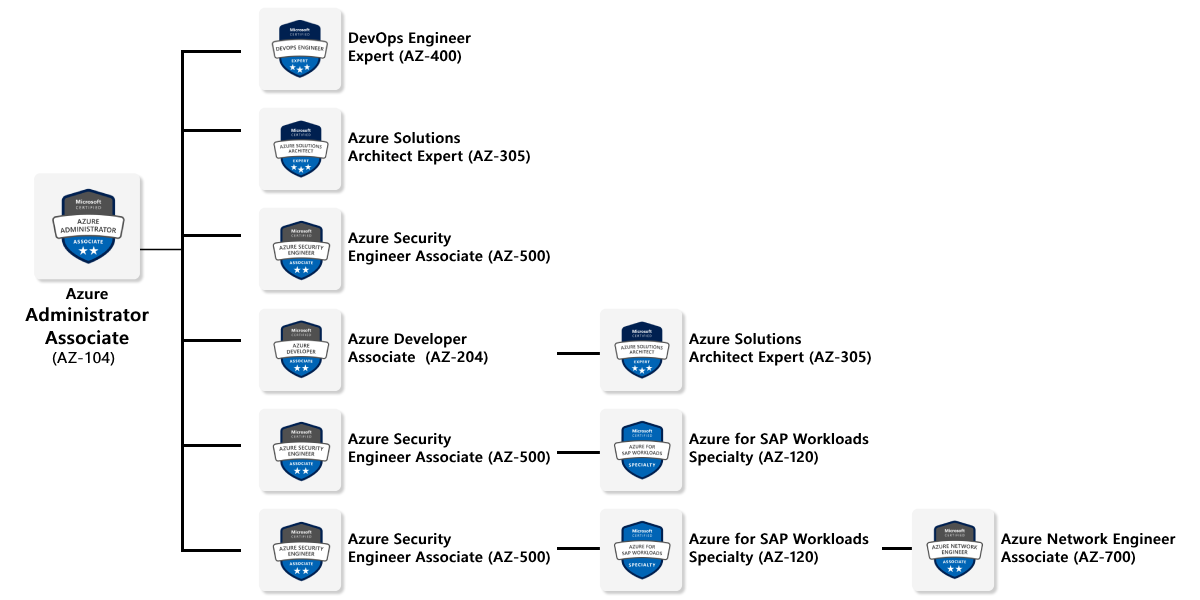 Azure Certification Path