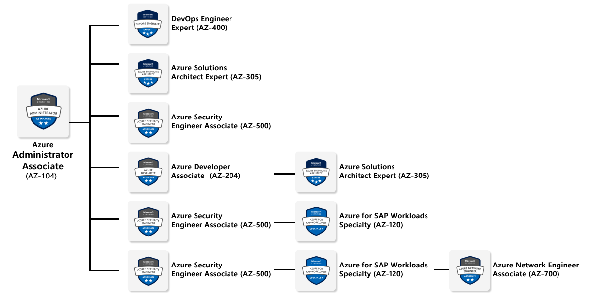 Certification Career Path Certification Career Path